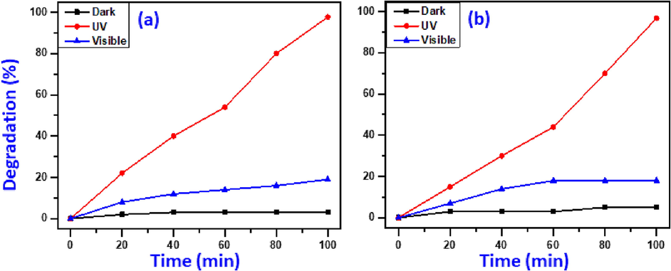 Impact of lighting source on elimination of MB (a) and MG(b). (Circumstances: 15 mg catalyst dosage, 4 ppm dye conc., and 7pH value).