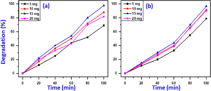 Impact of catalyst dose on photo-elimination of MB (a) and MG (b). (Circumstances: 4 ppm dye conc., 7pH value, and UV-irradiation).