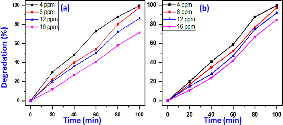 Impact of dye concentration on elimination of MB(a) and MG(b). (Circumstances: 15 mg catalyst dosage, 7pH value, and UV-irradiation).