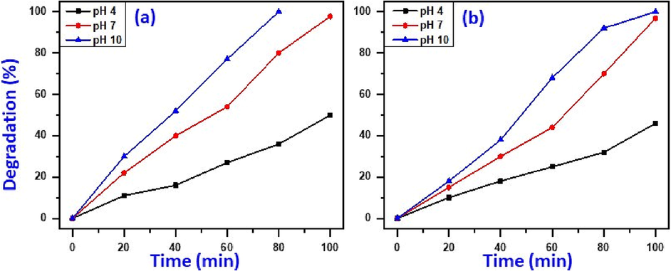 Impact of pH on elimination of MB (a) and MG (b).(Circumstances: 15 mg catalyst dosage, 4 ppm dye conc., and UV-irradiation).