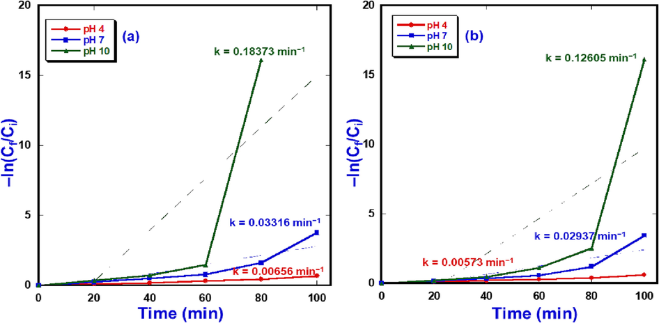 Kinetics data of photo-breakdown of MB(a) and MG(b) over NiO-SD NPs photocatalyst.