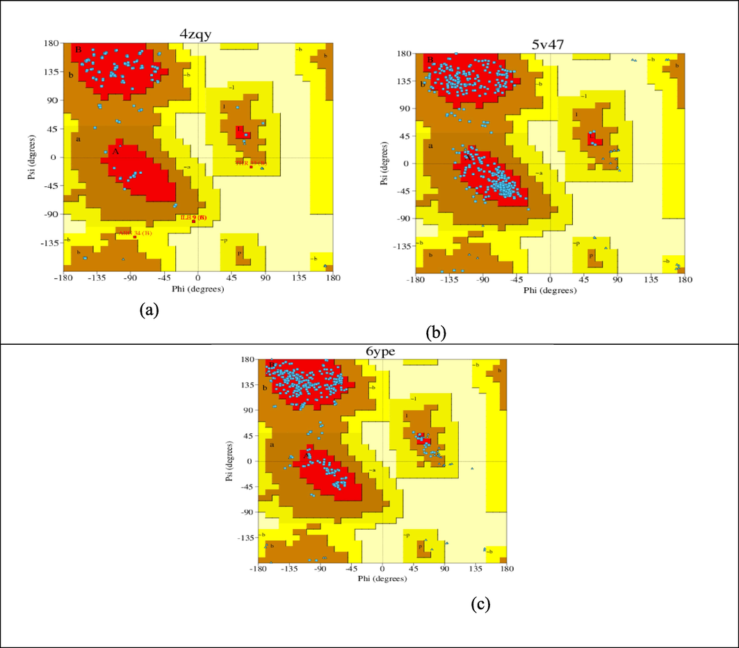 Ramachandran plot for receptor protein (a) 4ZQY, (b) 5V47 and (c) 6YPE.