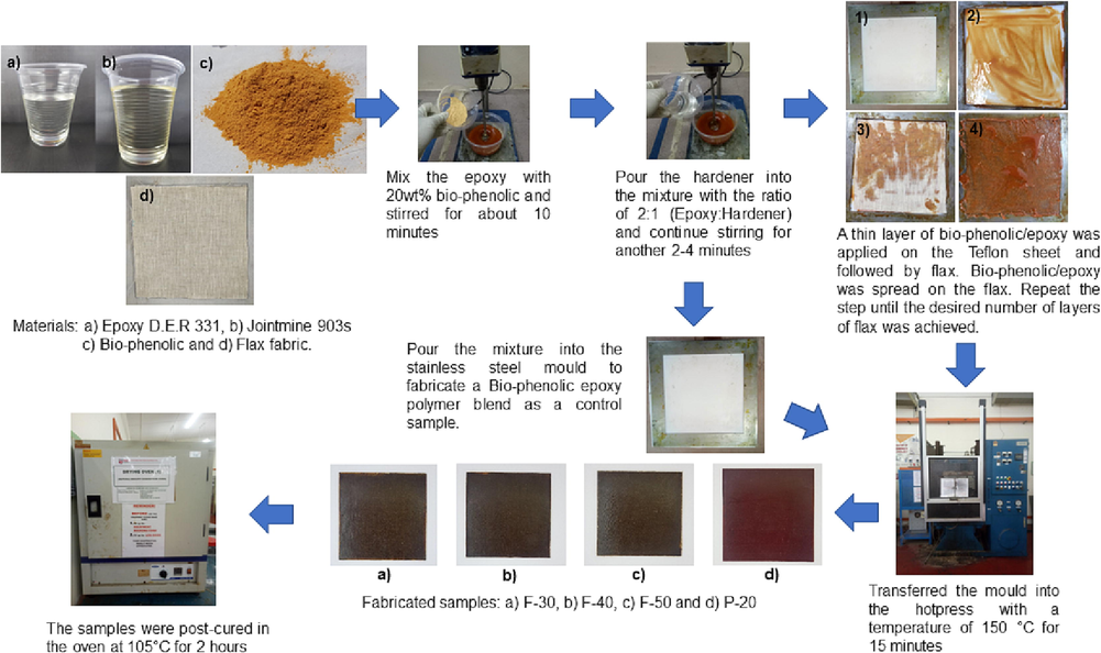 Fabrication method.