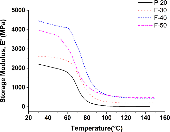 Storage modulus of F-30, F-40, F-50 and P-20.