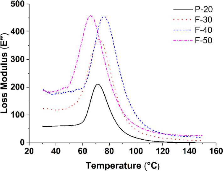 Loss modulus of F-30, F-40, F-50 and P-20.
