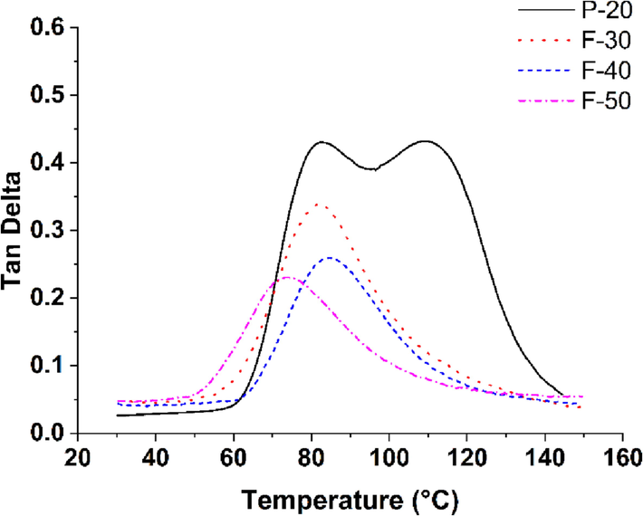 Damping factor of F-30, F-40, F-50 and P-20.