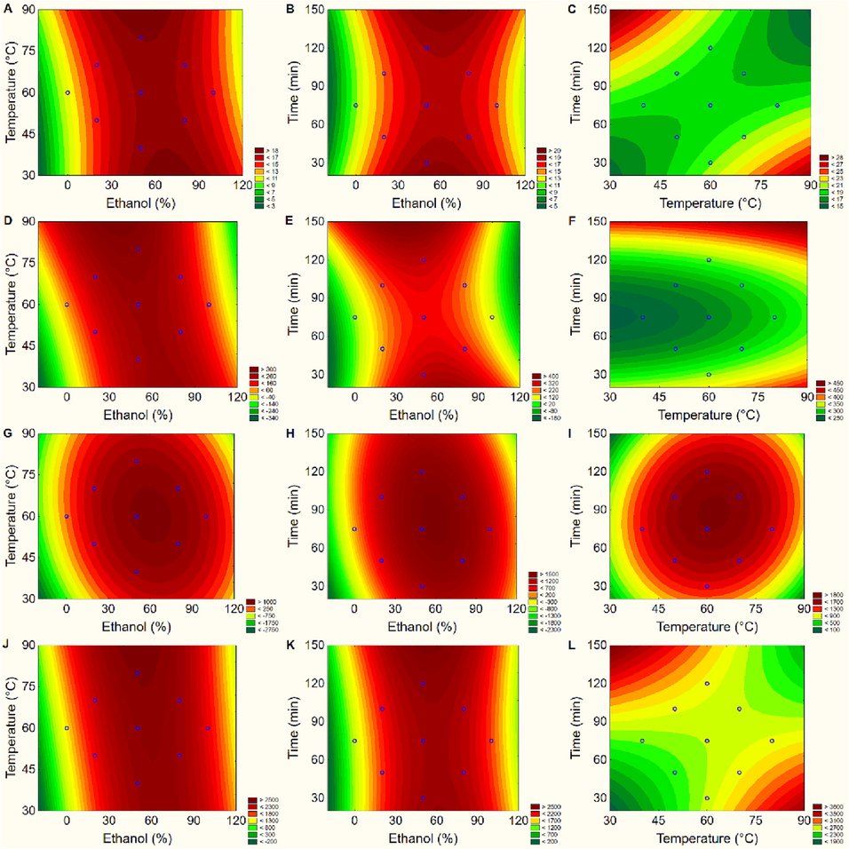 Fitted surface plot obtained from interactions of conditions: ethanol (%), temperature (°C) and time (min) for each variable. A, B and C: Total phenolic content (TPC); D, E and F: Antioxidant activity by ABTS method; G, H and I: Antioxidant activity by DPPH method and J, K and L to FRAP method by Central Composite Rotational Design (CCRD) on Bertholletia excelsa barks.