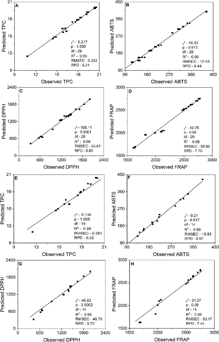 Observed and predicted values of Machine Learning model performance by Random Forest on Bertholletia excelsa barks: A, B, C and D: TPC: Total phenolic content, antioxidant activity by ABTS method and antioxidant activity by DPPH and FRAP methods respectively in the model set. E, F, G and H the respective variables in the validation set. DF: degrees of freedom, R2: coefficient of determination, RMSEC: root mean squared errors of calibration, RPD: residual predictive values.