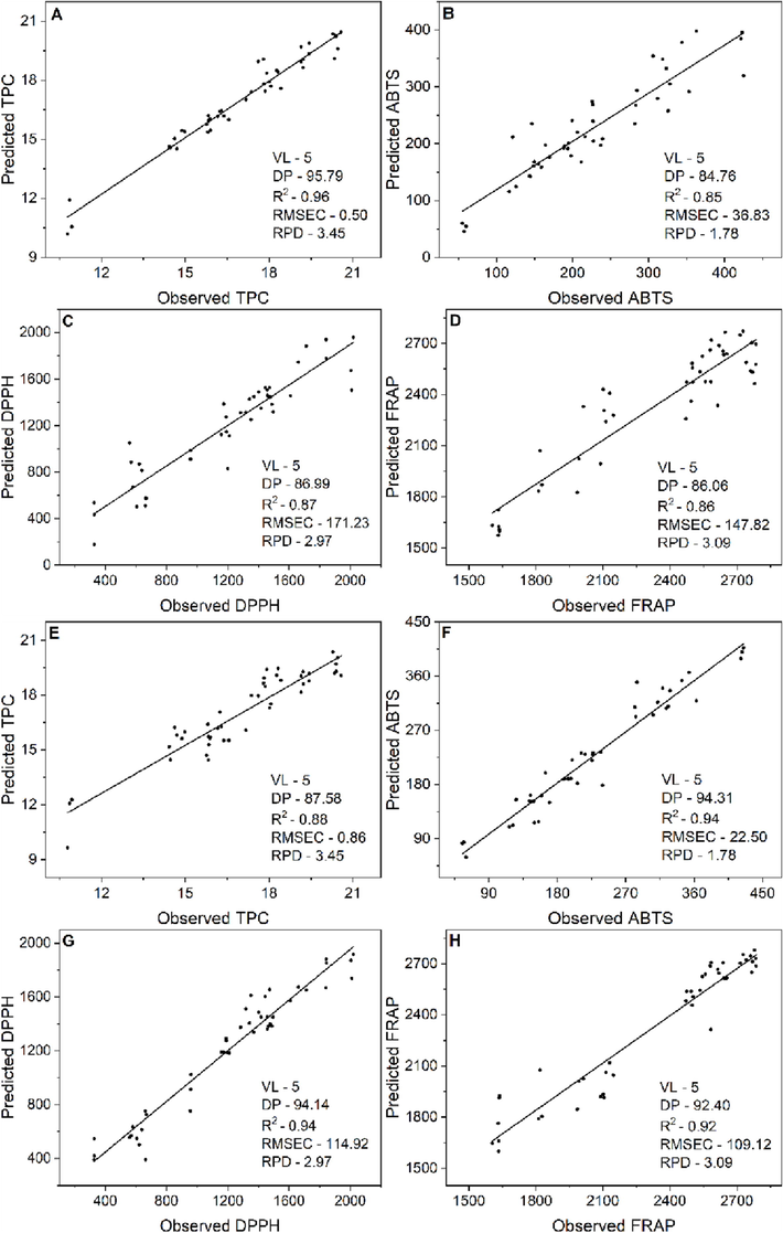 Observed and predicted values of PLSR model and prediction performance on Bertholletia excelsa barks: A, B, C and D: TPC: Total phenolic compounds, antioxidant activity by ABTS method and antioxidant activity by DPPH and FRAP methods respectively in the extract images. E, F, G and H the respective variables in the assay images. NLV: Optimum number of latent variables, DP: dependent proportion, R2: coefficient of determination, RMSEC: root mean squared errors of calibration, RPD: residual predictive values.