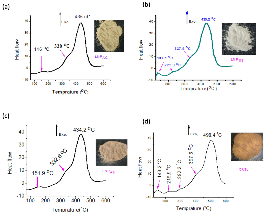 DSC peaks for LNPAC (a), LNPET (b), LNPAS (c), and OASL (d).