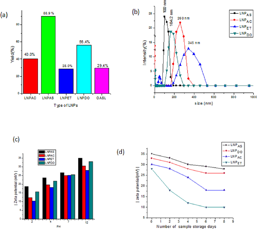 (a) Yield (a), (b) DLS size distribution, (C) Zeta potential of LNPs at pH value and (d) various day of storage of LNPAS, LNPAC, LNPET and LNPDO samples.