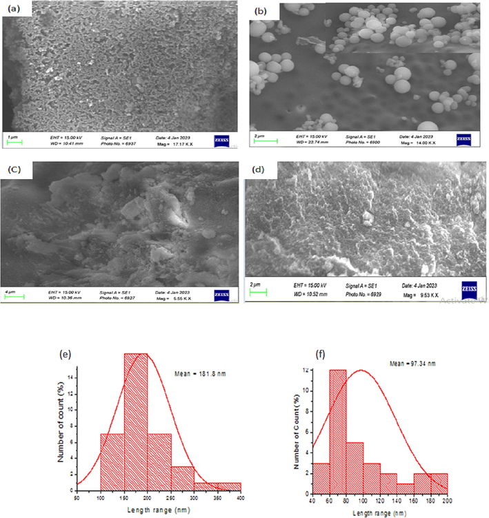 SEM image of (a) LNPAS, (b), LNPAC, (c), LNPET and (d) LNPDO and size distribution of LNPAC (e), LNPAS (f), LNPET (g) and LNPDO (h).