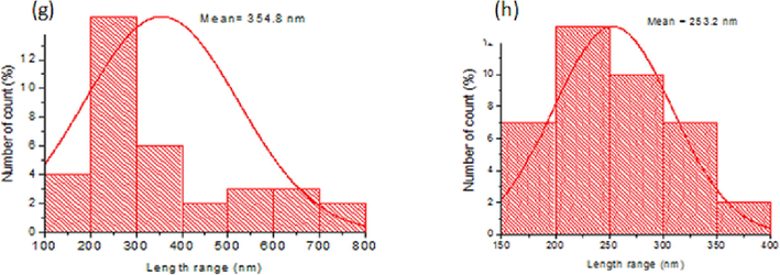 SEM image of (a) LNPAS, (b), LNPAC, (c), LNPET and (d) LNPDO and size distribution of LNPAC (e), LNPAS (f), LNPET (g) and LNPDO (h).