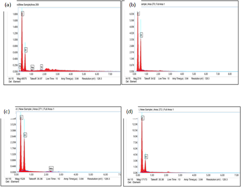 EDX peaks for four LNPs: LNPAS (a), LNPAC (b), LNPET (c) and LNPDO (d).