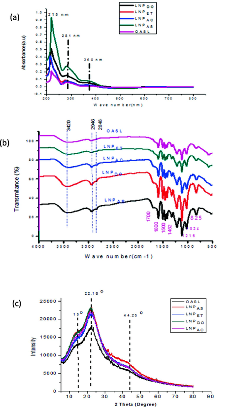 UV–Vis absorbance peaks (a), FTIR (b) and XRD (c) of OASL, LNPAS, LNPET, LNPAC and LNPDO.