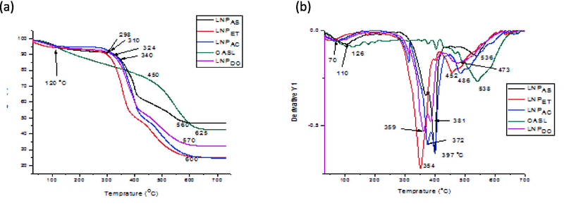 TGA (a) and DTG (b) peaks for LNPAC, LNPET, LNPDO, OASL and LNPAS sample.