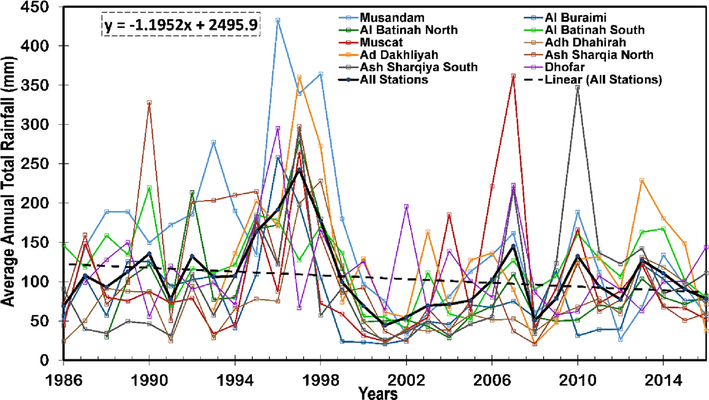 Variation of average annual total rainfall in various governorate.