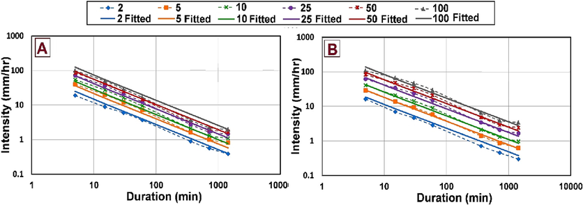 Observed and Modeled rainfall intensity at Wadi Al Jannah Station using A) Gumbel and B) Log Pearson Type III distributions at various return periods (2, 5, 10, 25, 50, 100 years).