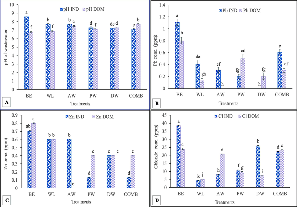 pH (A), Lead (B), Zinc (C), and Chloride (D) of industrial and household wastewater samples before and after the experiment of phytoremediation. Details of the symbols used for treatments. BE (Before experiment), WL (Water lettuce), AW (Alligator weed), PW (Pennywort), DW (Duckweed), COMB (Combined), IND (Industrial wastewater), DOM (Household wastewater) All means that share a common English letter are similar, otherwise differ significantly at P < 0.05.