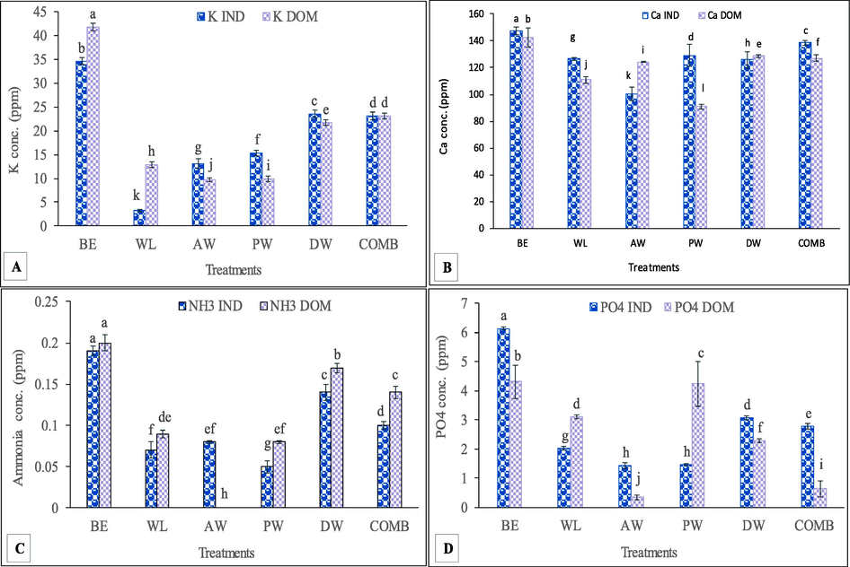 Potassium (A), Calcium (B), Ammonia (C), and Phosphate (D) concentration of industrial and household wastewater samples before and after the experiment of phytoremediation. Details of the symbols used for treatments. BE (Before experiment), WL (Water lettuce), AW (Alligator weed), PW (Pennywort), DW (Duckweed), COMB (Combined), IND (Industrial wastewater), DOM (Household wastewater). All means that share a common English letter are similar, otherwise differ significantly at P < 0.05.