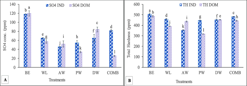 Sulfate (A) and Total hardness (B) of industrial and household wastewater samples before and after the experiment of phytoremediation. BE (Before experiment), WL (Water lettuce), AW (Alligator weed), PW (Pennywort), DW (Duckweed), COMB (Combined), IND (Industrial wastewater), DOM (Household wastewater). All means that share a common English letter are similar, otherwise differ significantly at P < 0.05.