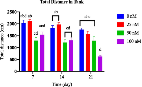 Comparison of total distance in tank between OKA-induced dosage dependent groups within a set of time.