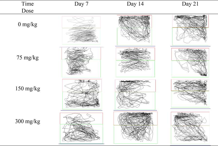 Locomotion tracking patterns in AlCl3-induced dosage dependent groups.