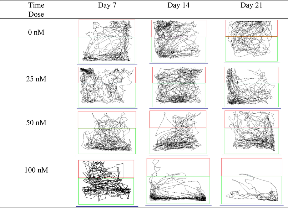 Locomotion tracking patterns in OKA-induced dosage dependent groups.