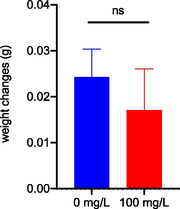 Weight changes on zebrafish after 96 h exposure to Litsea garciae methanolic bark crude extract.