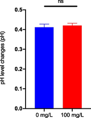 Changes in pH level on treatment water after 96 h of Litsea garciae methanolic bark crude extract immersion.