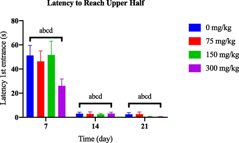 Comparison of latency first entrance to upper half between AlCl3-induced dosage dependent groups within a set of time.