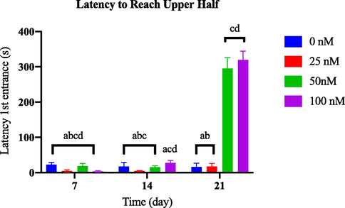 Comparison of latency first entrance to upper half between OKA-induced dosage dependent groups within a set of time.