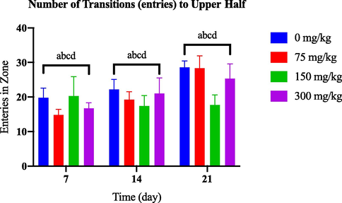 Comparison of entries in upper half between AlCl3-induced dosage dependent groups within a set of time.