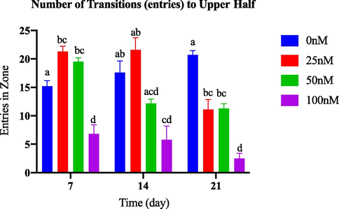 Comparison of entries in upper half between OKA-induced dosage dependent groups within a set of time.