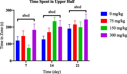 Comparison of time in zone upper half between AlCl3-induced dosage dependent groups within a set of time.