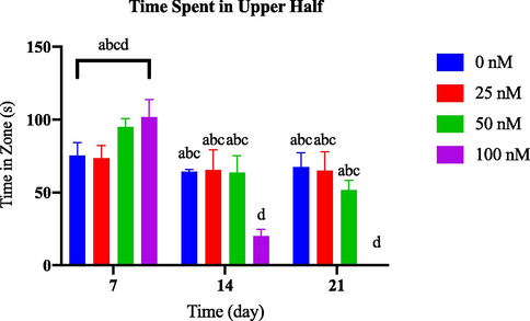 Comparison of time in zone upper half between OKA-induced dosage dependent groups within a set of time.