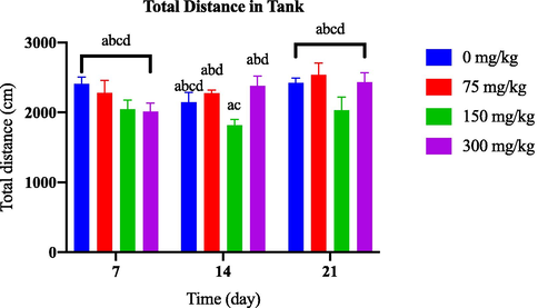 Comparison of total distance in tank between AlCl3-induced dosage dependent groups within a set of time.