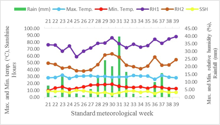 Weekly average meteorological data for Kharif-2021 crop growth season.