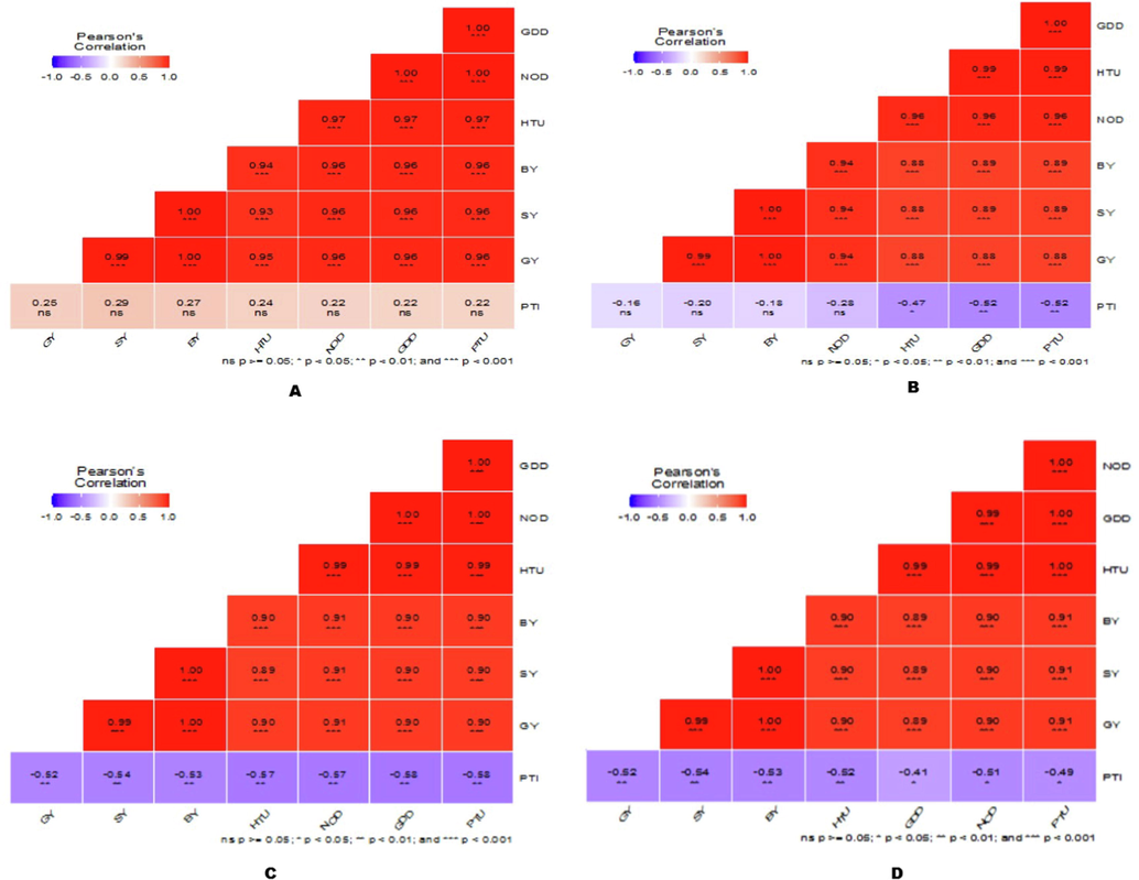 Heat map of the Pearson correlation between Grain yield (GY), Stover yield (SY), Biological yield (BY) and agrometeorological indices viz. Number of days (NOD), Helio-thermal units (HTU), Photothermal units (PTU), Pheno-thermal index (PTI) at (A) Knee High Stage; (B) Tasseling stage; (C) Silking stage; (D) Maturity stage.