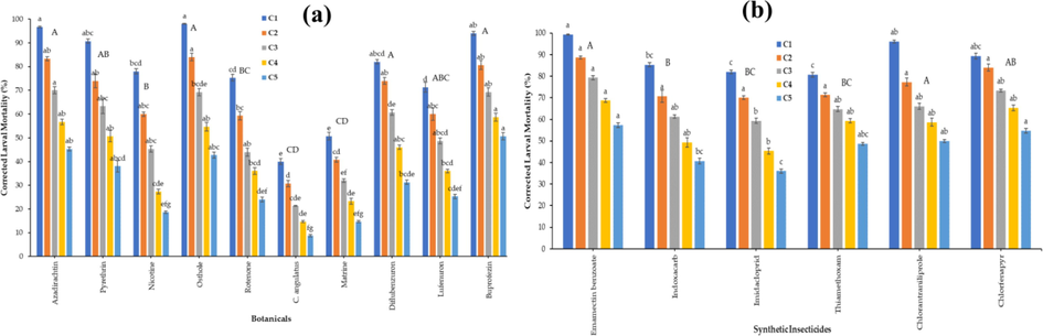 Percent mortality (mean ± S.E.) of 2nd instar larvae of S. frugiperda against different Concentrations C1 – C5 were 400 to 25 mg/L of botanical insecticides (a) and synthetic insecticides (b). The small letters at bar tops indicate significant difference among concentrations, while capital letters indicate overall significant difference among the botanical insecticides (factorial ANOVA; HSD post-hoc test at α = 0.05).