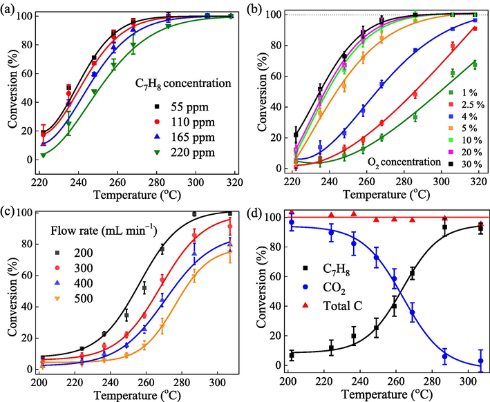 (a) and (b) the effect of initial toluene concentration (CO2 = 10%, Q = 200 mL min−1) and inlet O2 concentration (CC7H8 = 165 ppmv, Q = 200 mL min−1) on the conversion rate at different temperatures, respectively; (c) the effect of flow rate on catalytic activity (CO2/CC7H8 ratio = 91); (d) mass balance of C7H8 and CO2 (CC7H8 = 165 ppmv, CO2 = 10%, Q = 200 mL min−1).