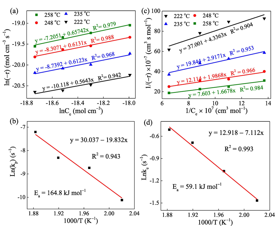 (a) and (b) linear fitting of C7H8 oxidation for the PL model and corresponded Arrhenius equation, respectively; (c) and (d) linear fitting of C7H8 oxidation for the MVK model and corresponded Arrhenius equation, respectively.