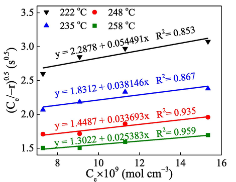 Linear fitting of C7H8 oxidation for the L-H model.