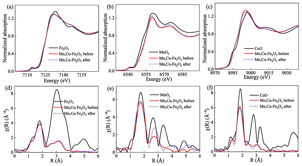 XANES (a, b,c) and EXAFS (d, e, f) of Fe, Mn, and Cu before and after catalytic oxidation, respectively.