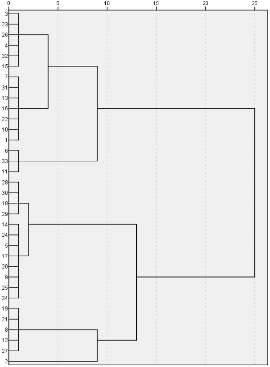 Q mode HCA of soil samples.