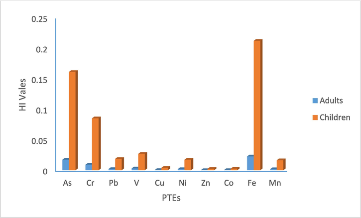 Average values of HI in adults and children due to PTEs.