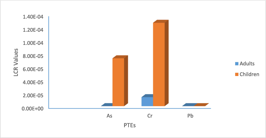 Average values of LCR in adults and children due to PTEs.