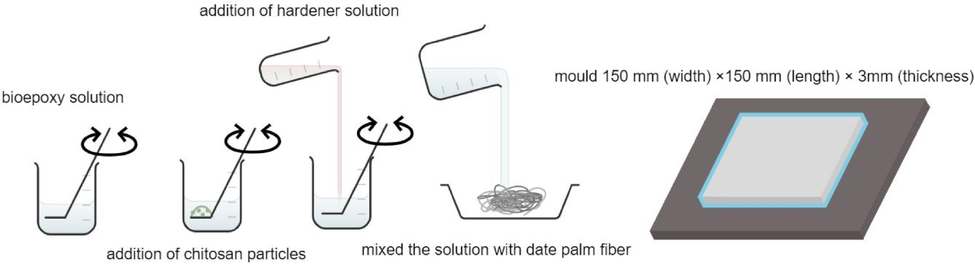 Schematic diagram of fabrication of DP/CTS bio-epoxy composites.