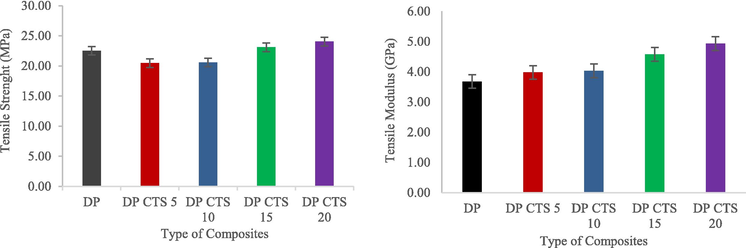 Tensile strength and tensile modulus of DP/CTS bio-epoxy composites.