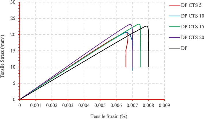 Tensile stress–strain curve of of DP/CTS bio-epoxy composites.